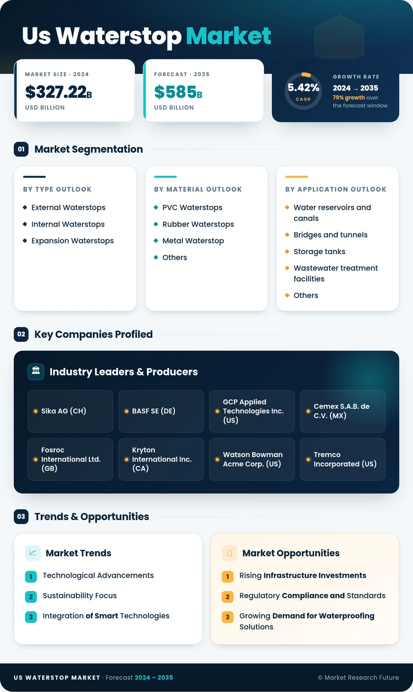 US Waterstop Market Infographic