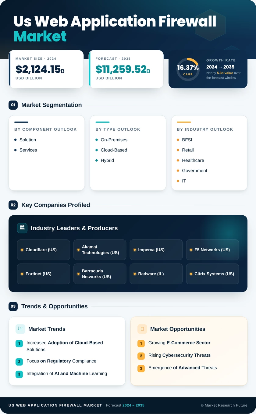 US Web Application Firewall Market Research Report - Forecast till 2035 Infographic