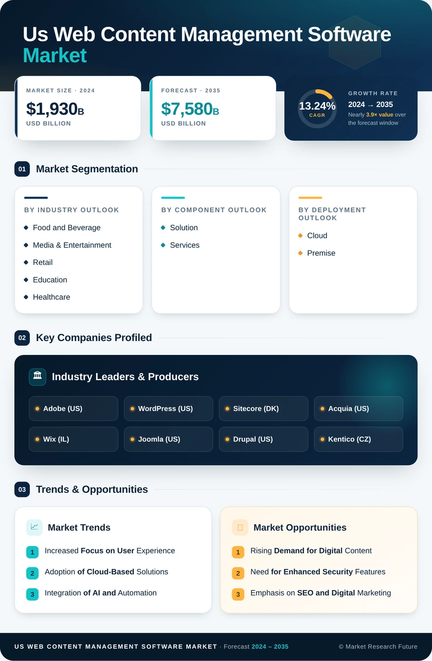 US Web Content Management Software Market Research Report - Forecast till 2035 Infographic