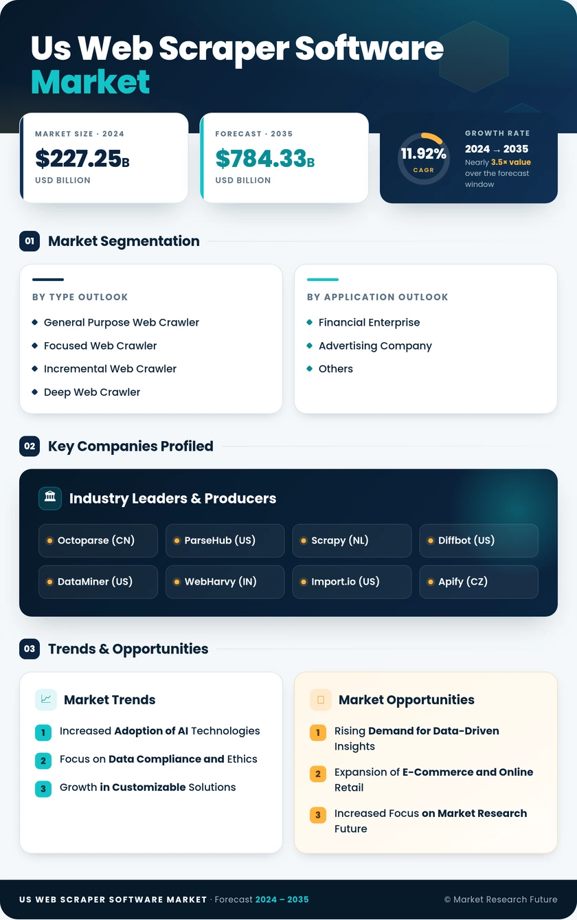 US Web Scraper Software Market Research Report - Forecast to 2035 Infographic