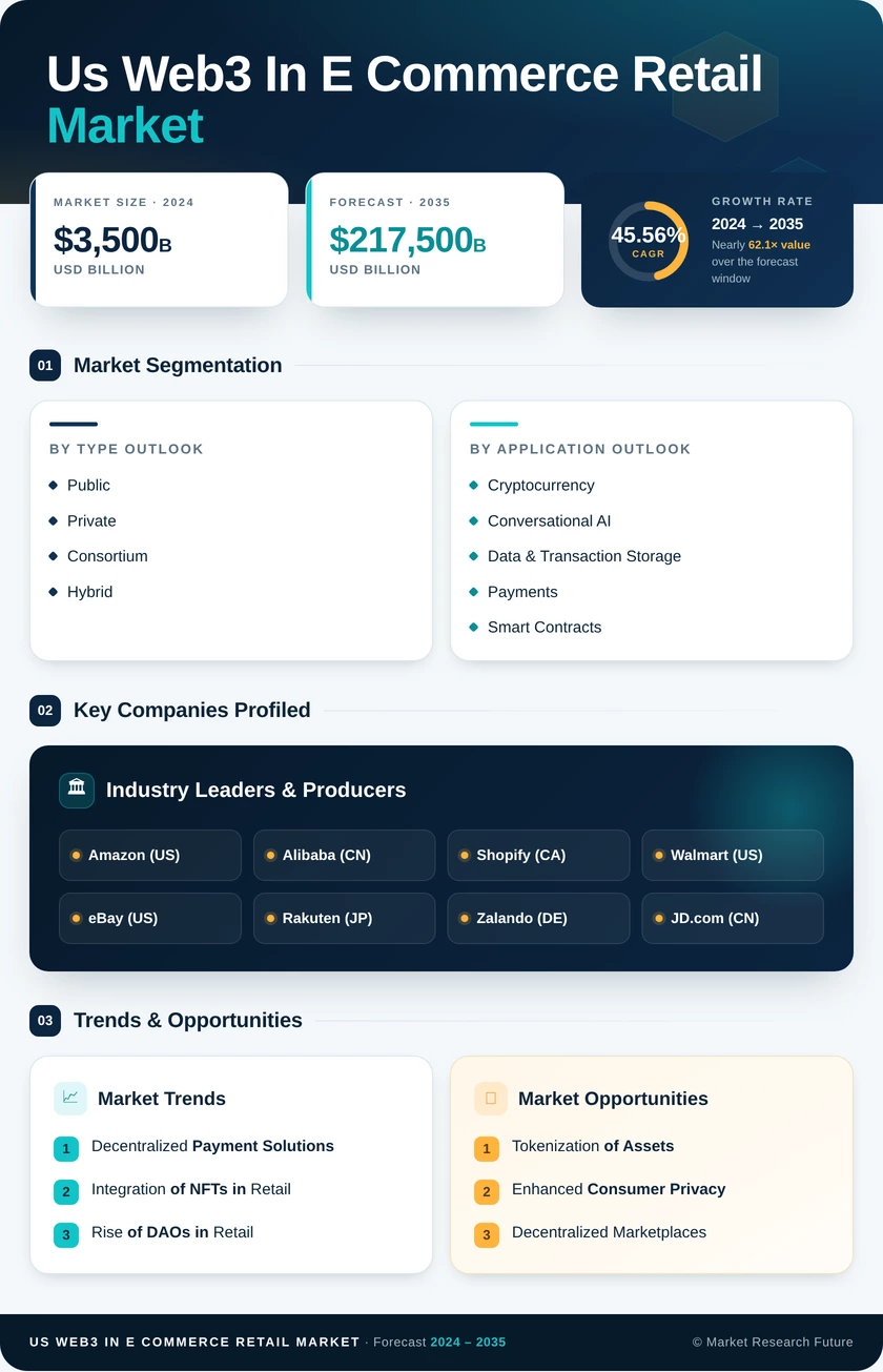 US Web3 in E-Commerce Retail Market Research Report - Forecast till 2035 Infographic