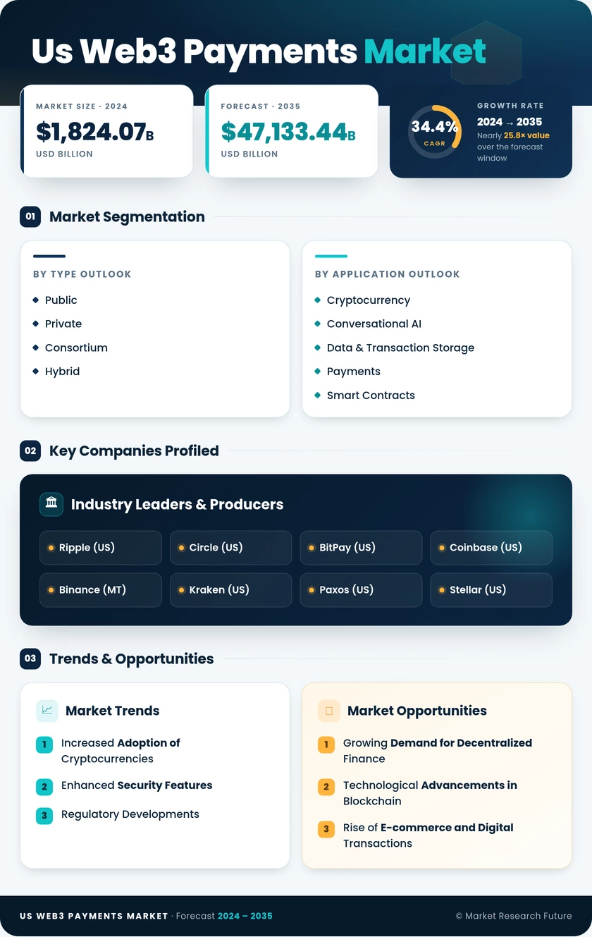 US Web3 Payments Market Research Report - Forecast till 2035 Infographic