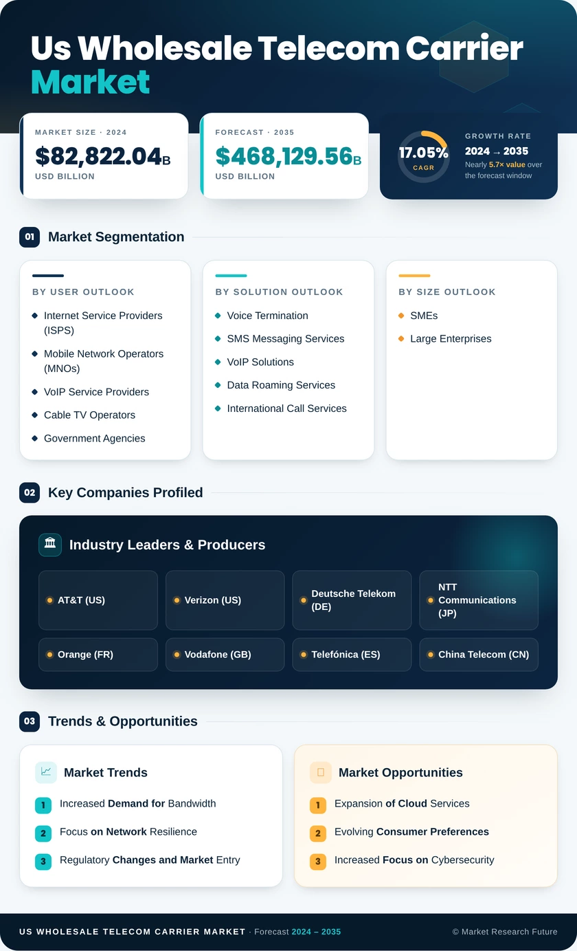 US Wholesale Telecom Carrier Market Research Report - Global Forecast to 2035 Infographic