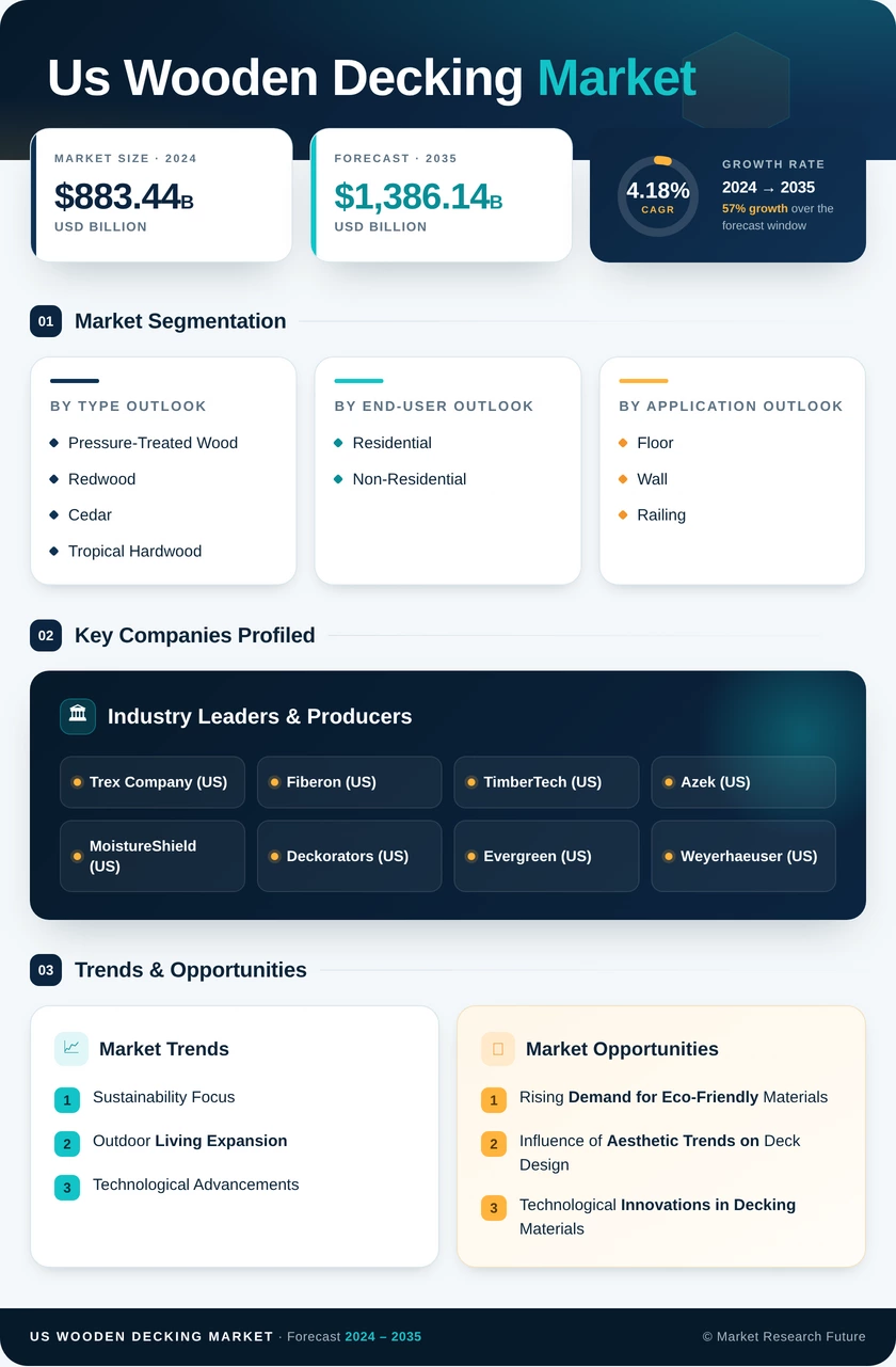 US Wooden Decking Market Research Report - Forecast by 2035 Infographic