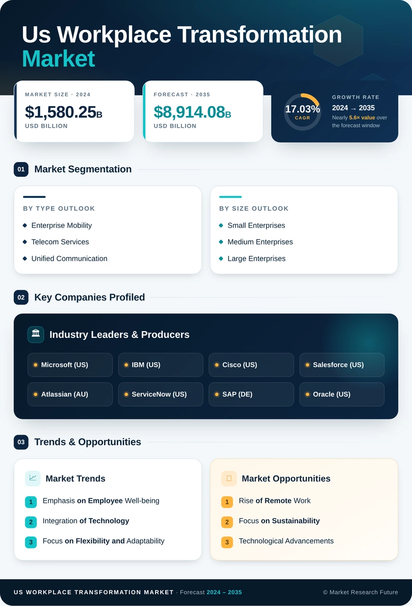 US Workplace Transformation Market Research Report - Forecast till 2035 Infographic