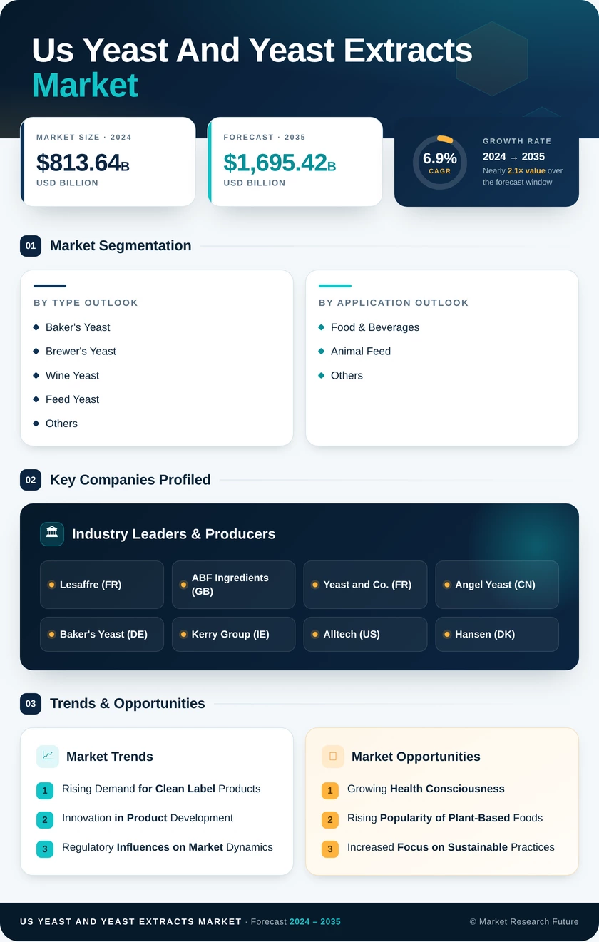 US Yeast and Yeast Extracts Market Research Report — Forecast till 2035 Infographic