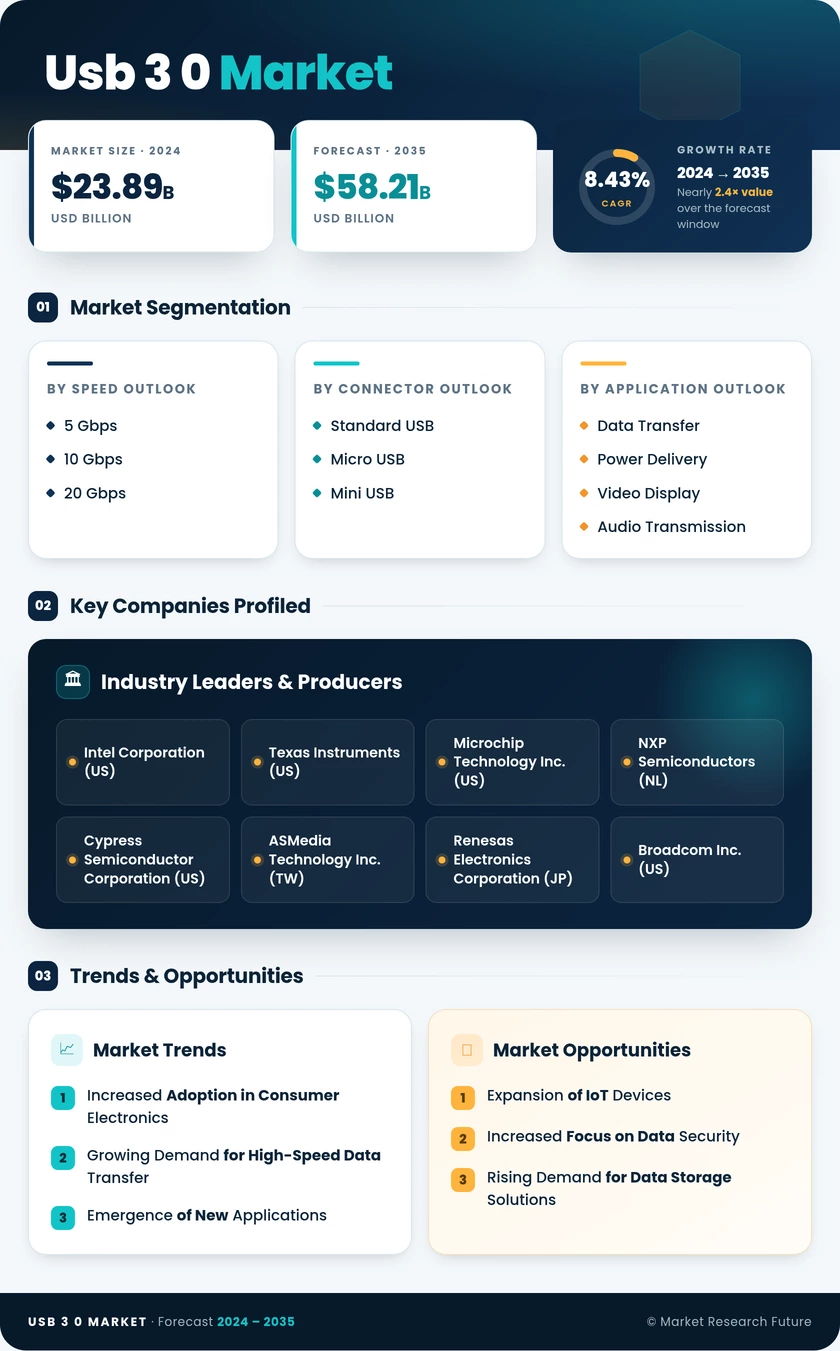USB 3.0 Market Research Report — Global Forecast till 2035 Infographic