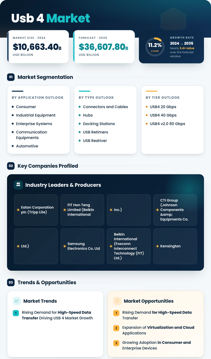 USB 4 Market Research Report– Forecast Till 2035 Infographic