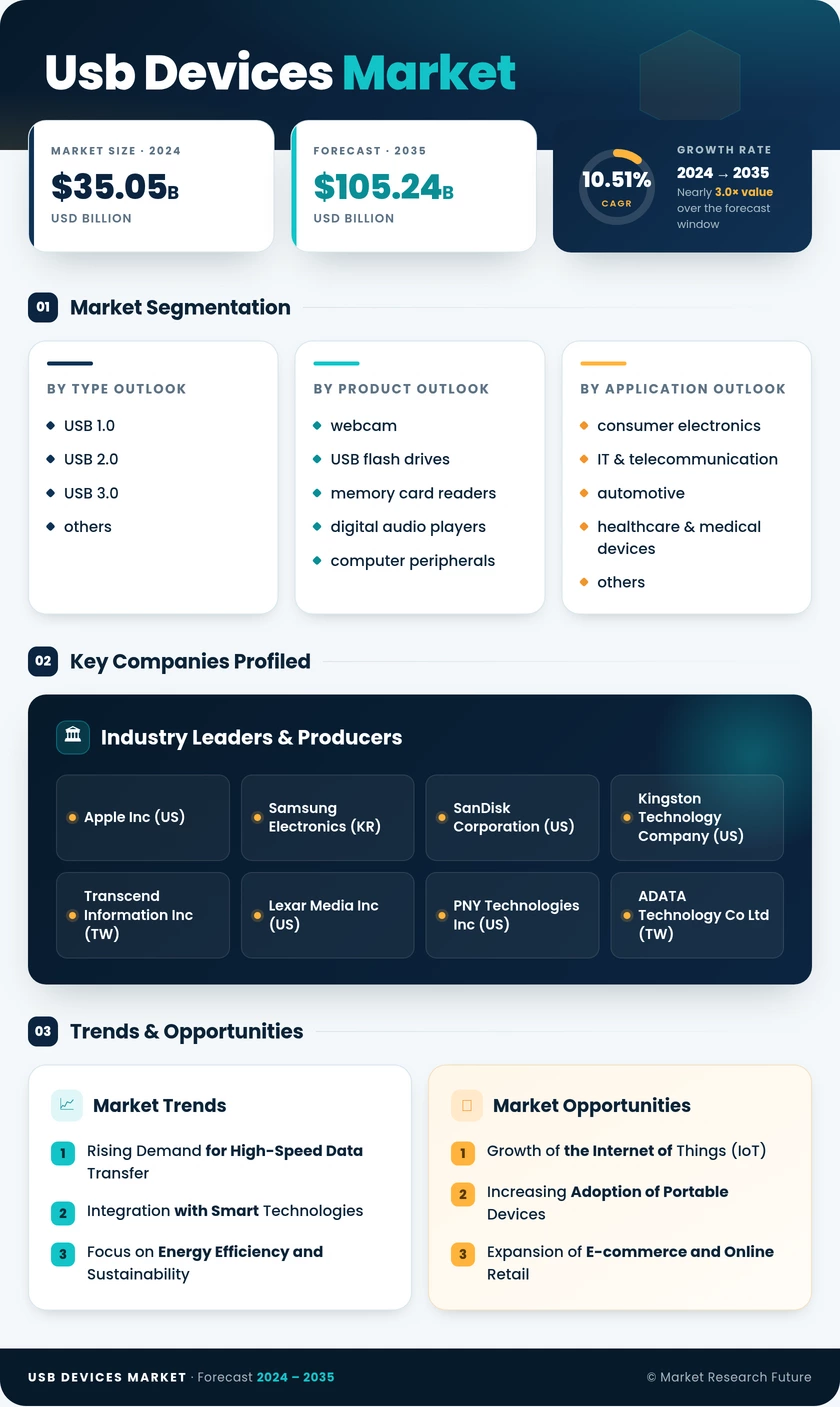 USB Devices Market  Research Report—Global Forecast till 2035 Infographic