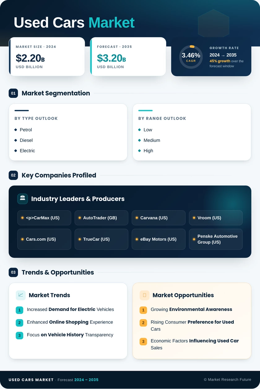 Used Cars Market Research Report - Global Forecast By 2035 Infographic