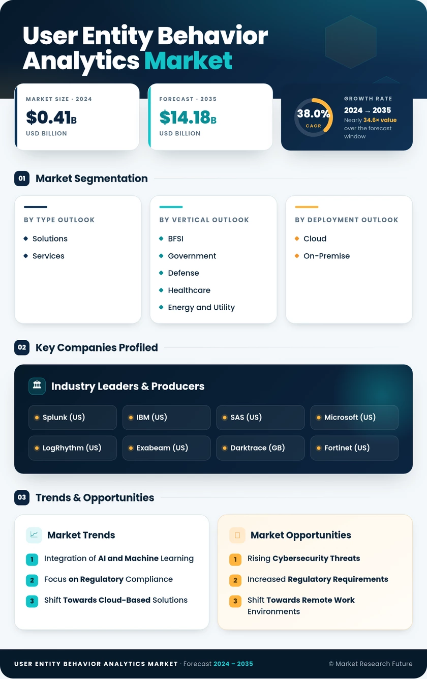 User and Entity Behavior Analytics Market Research Report - Global Forecast till 2035 Infographic