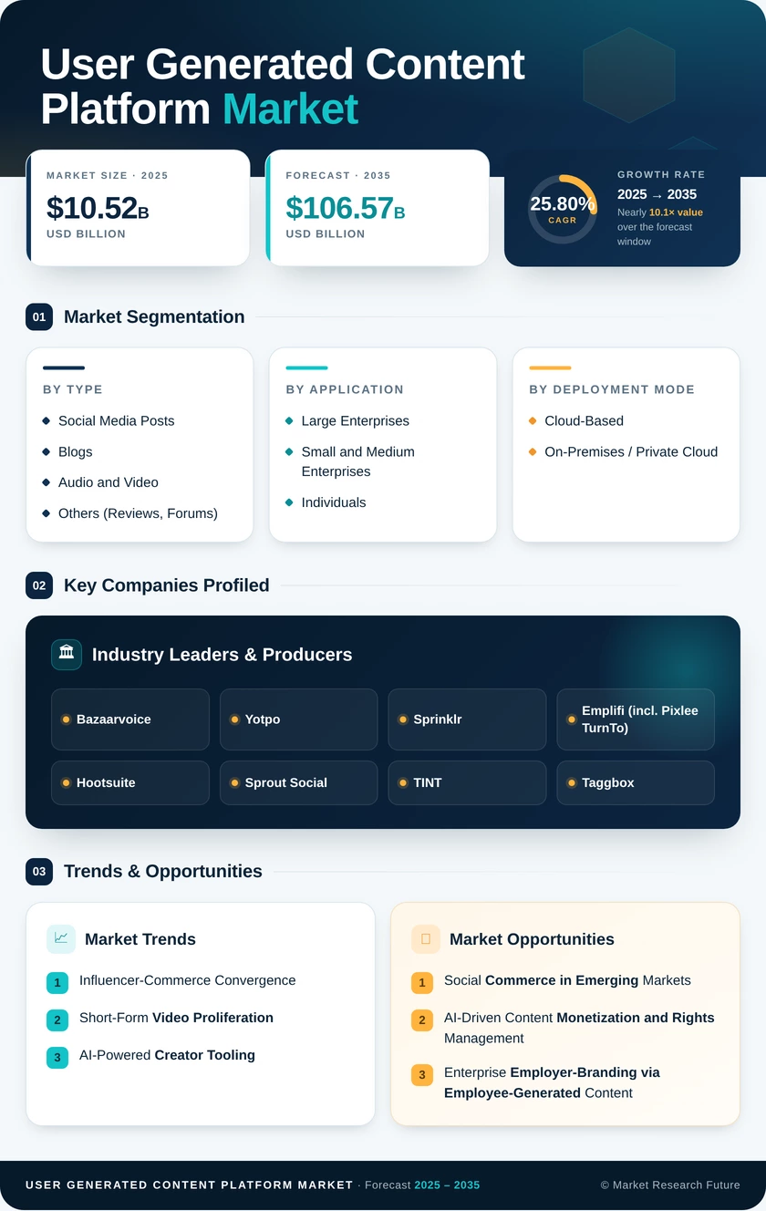 User Generated Content Platform Market Research Report - Global Forecast till 2035 Infographic
