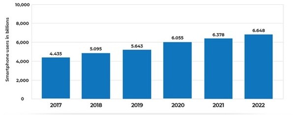 users of smartphones from 2017 to 2022 in billions