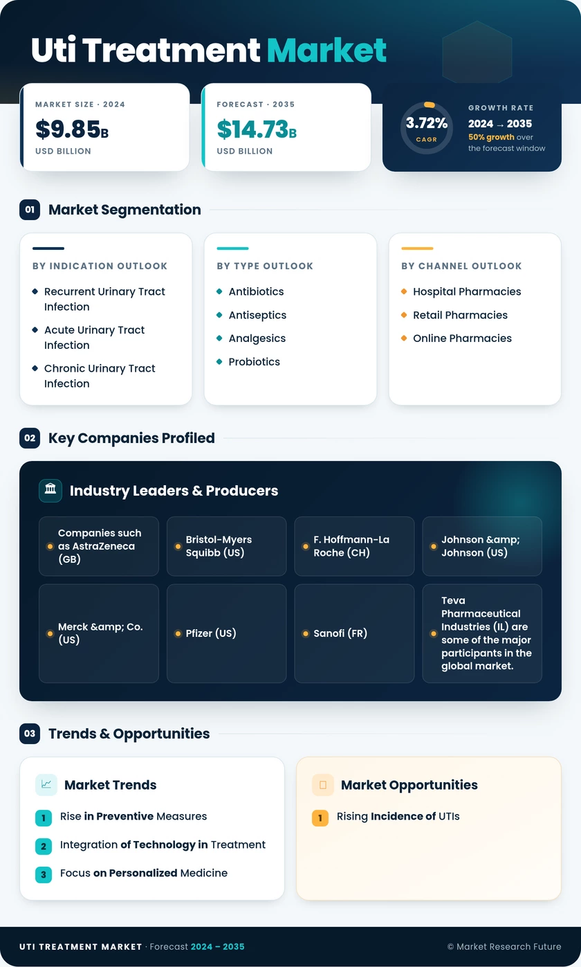 UTI Treatment Market Research Report- Forecast To 2035 Infographic