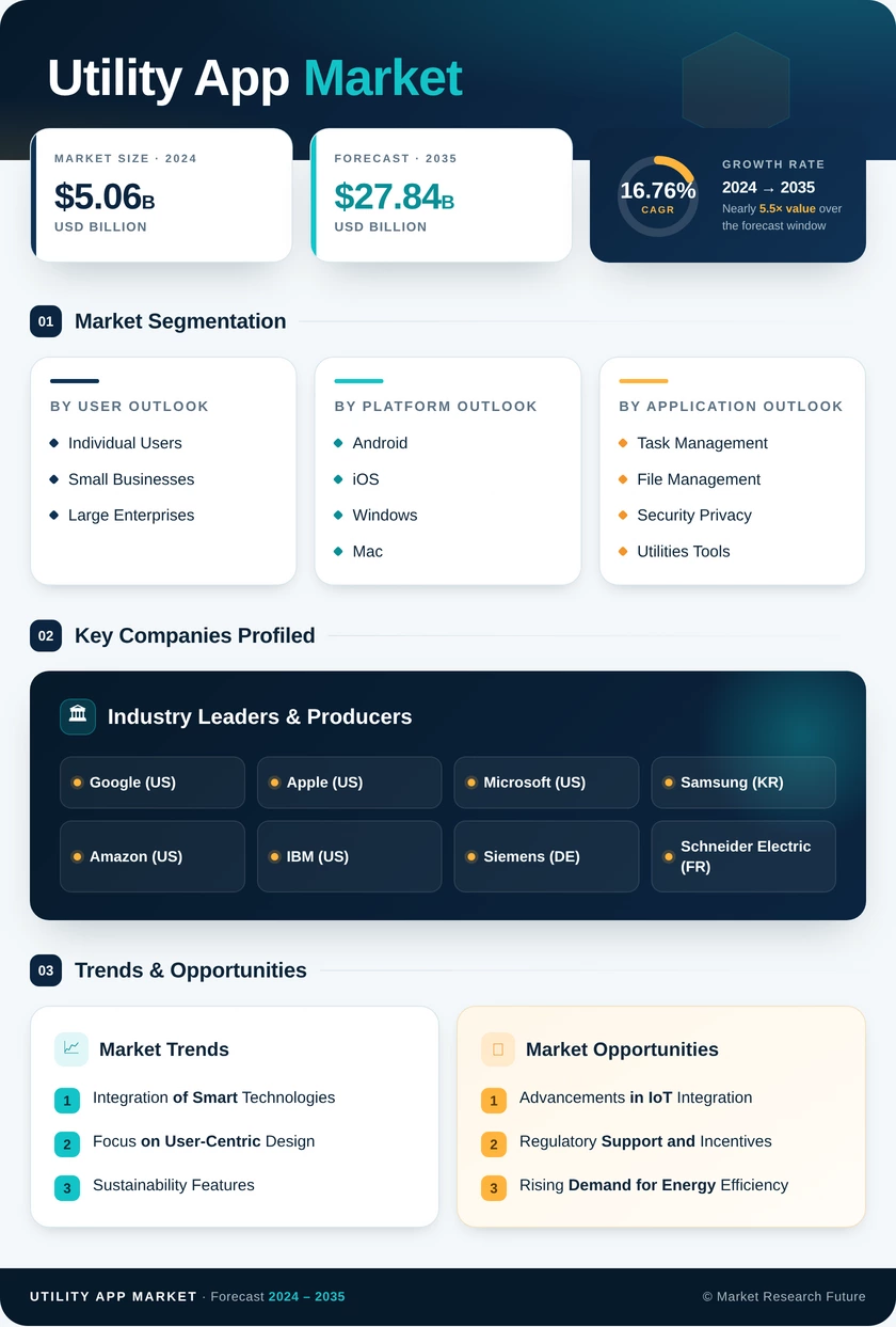 Utility App Market Research Report - Global Forecast to 2035 Infographic