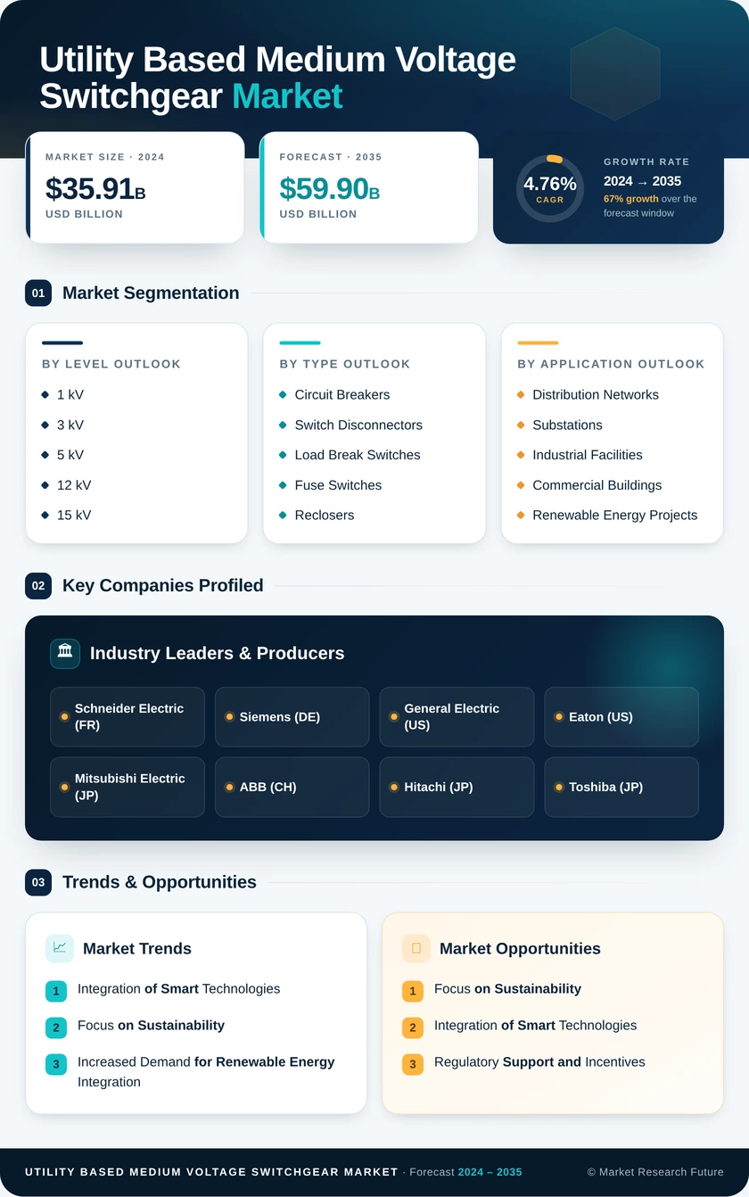 Utility Based Medium Voltage Switchgear Market Research Report — Global Forecast till 2035 Infographic