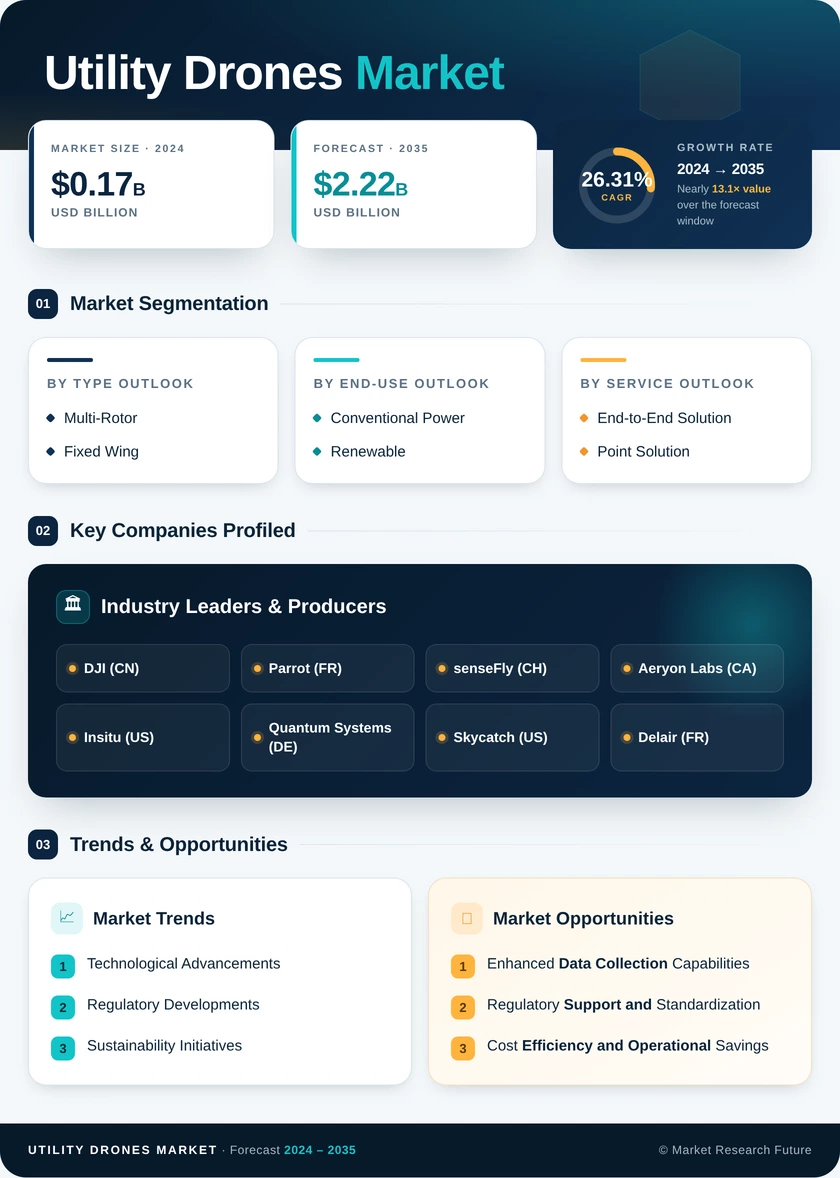 Utility Drones Market Research Report - Global Forecast till 2035 Infographic
