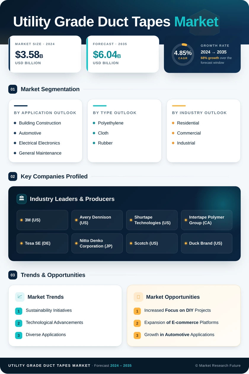 Utility Grade Duct Tapes Market Research Report - Global Forecast by 2035 Infographic