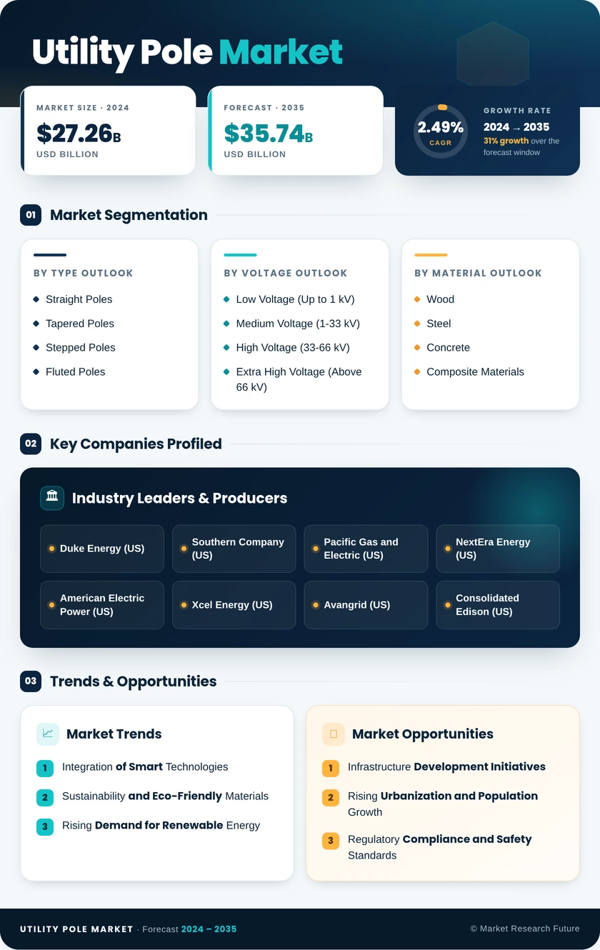 Utility Pole Market Research Report — Global Forecast till 2035 Infographic
