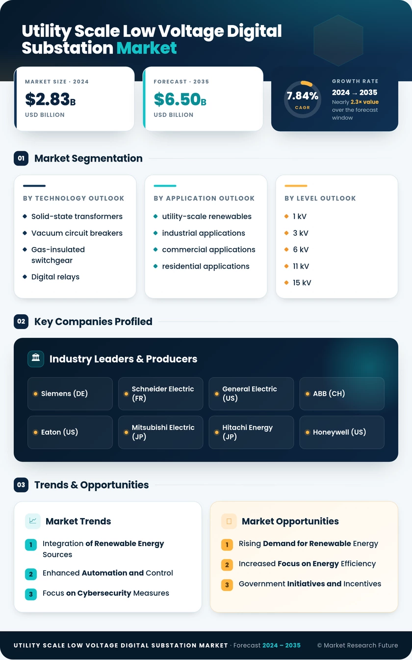 Utility Scale Low-voltage Digital Substation Market Research Report - Global Forecast to 2035 Infographic