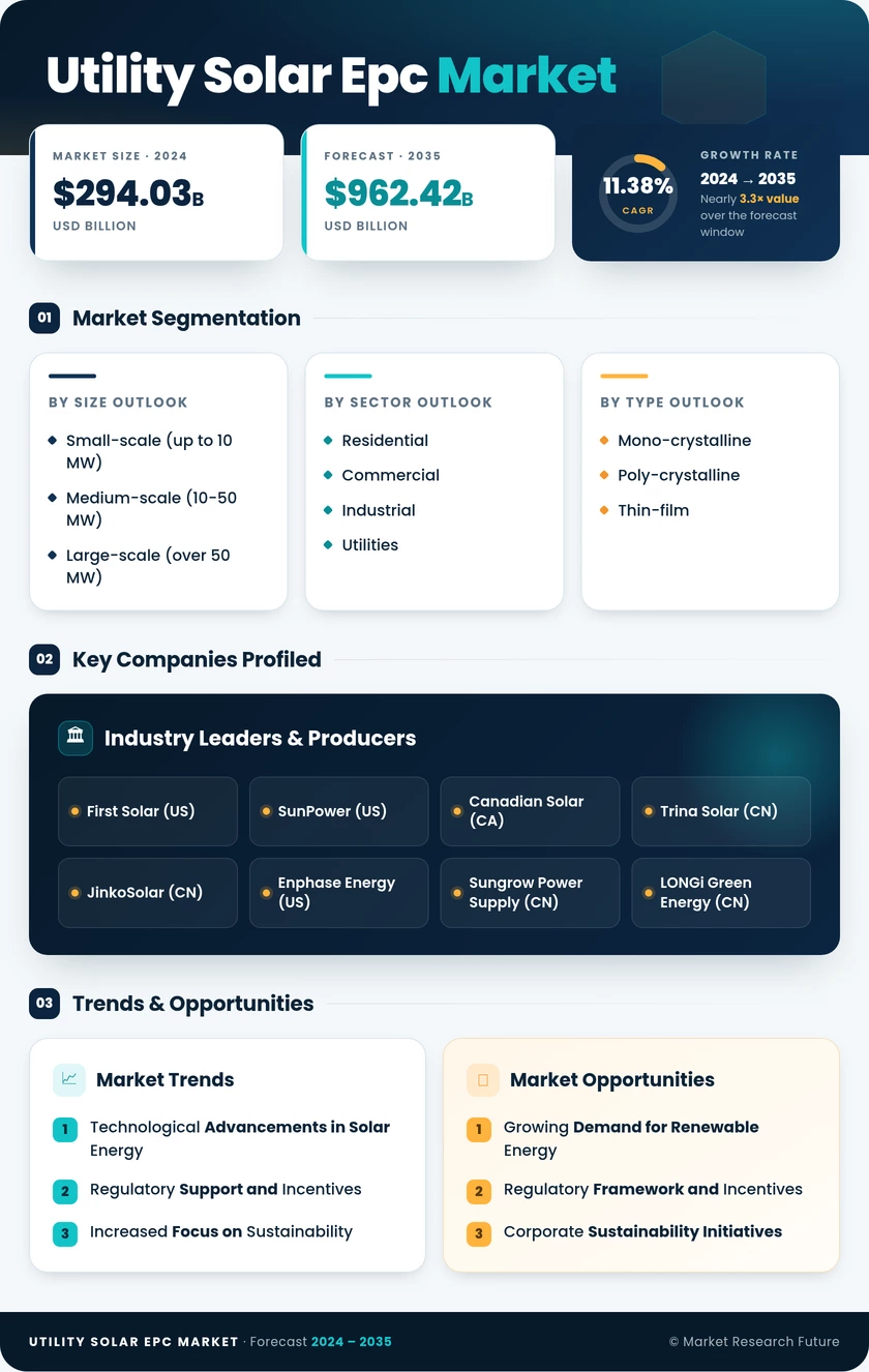 Utility Solar EPC Market Research Report - Global Forecast till 2035 Infographic