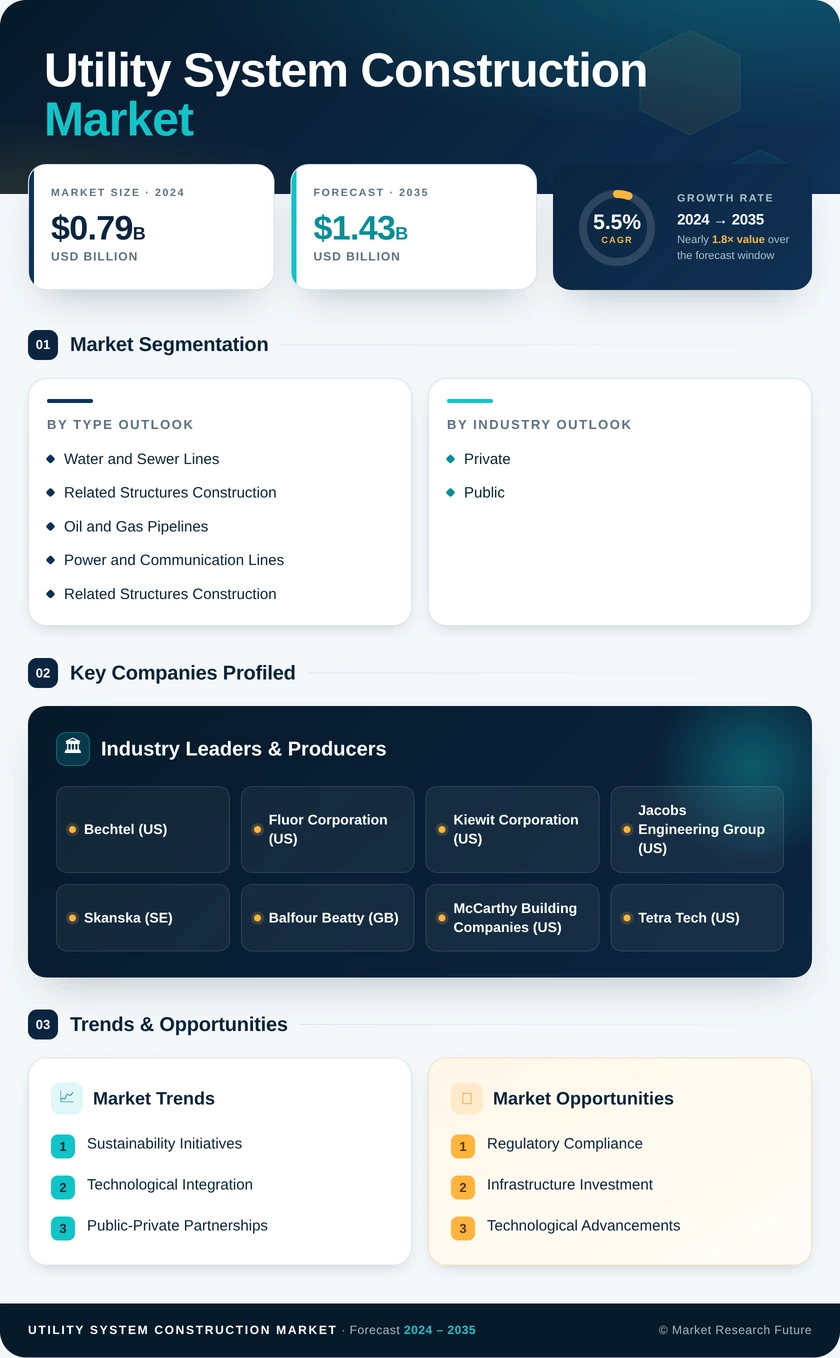 Utility System Construction Market Research Report - Global Forecast Till 2035 Infographic