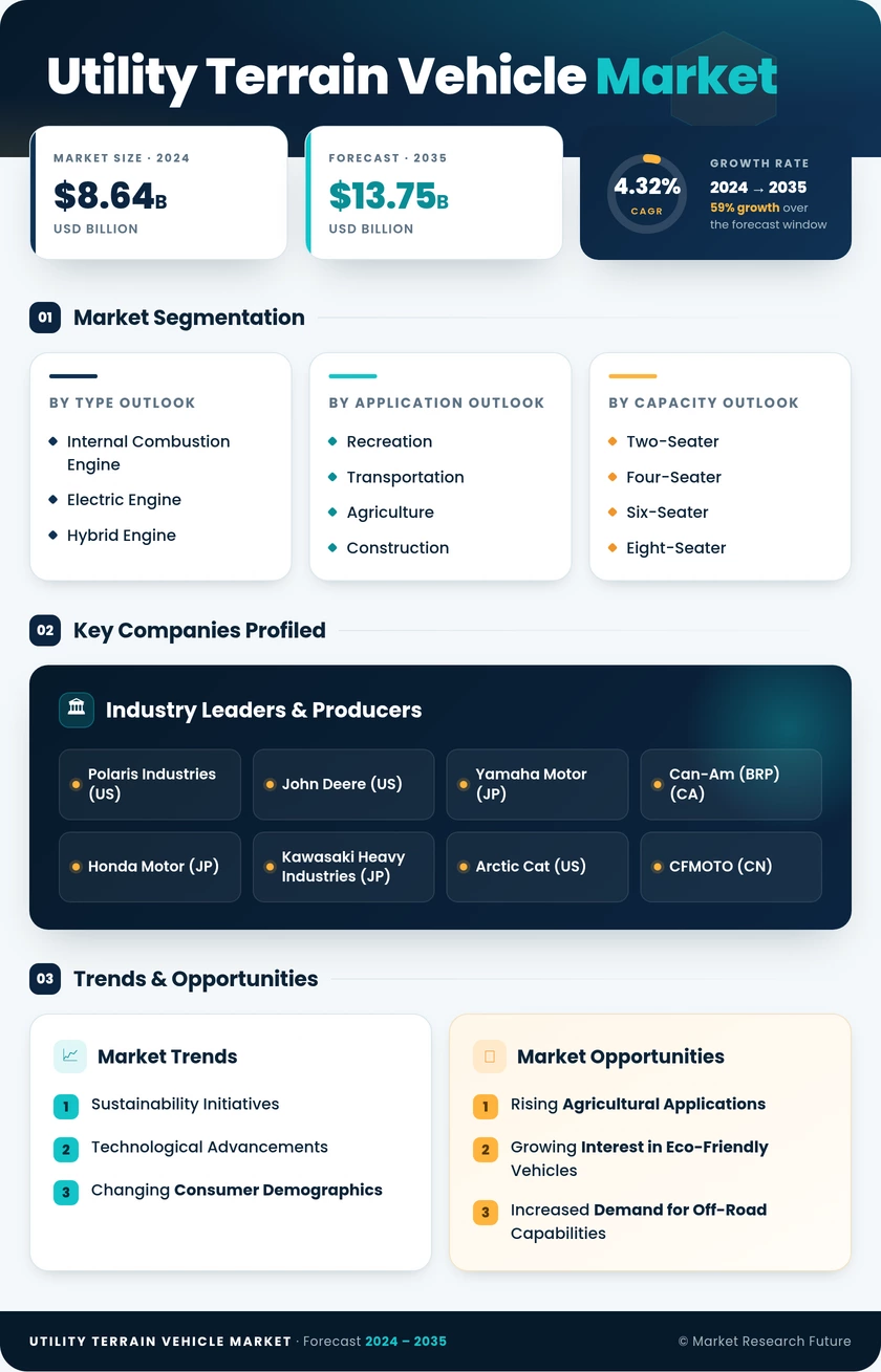 Utility Terrain Vehicles Market Research Report—Global Forecast till 2035 Infographic