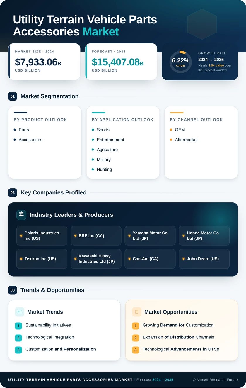 Utility Terrain Vehicle Parts & Accessories Market Research Report—Global Forecast till 2035 Infographic