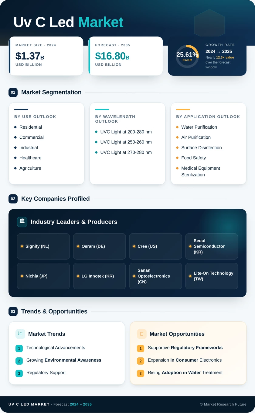 UV-C LED Market Research Report — Global Forecast till 2035 Infographic