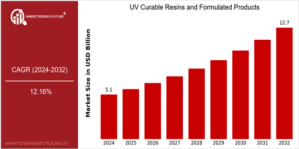 home-ubuntu-www-mrf_ne_design-batch-3-cp-uv-curable-resins-and-formulated-products-market size
