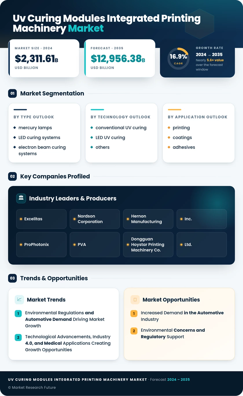 UV Curing Modules Integrated For Printing Machinery Market  Research Report - Forecast Till 2035 Infographic