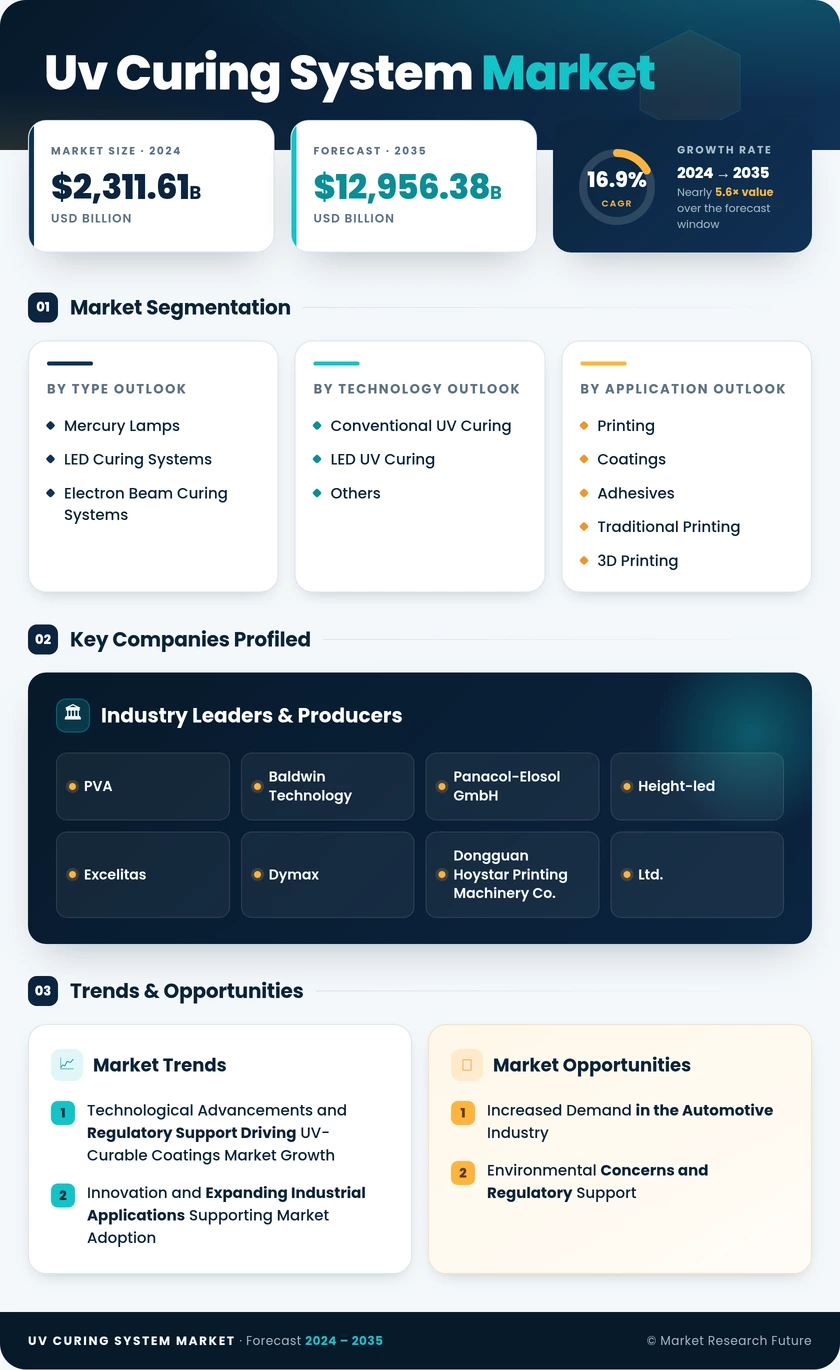 UV-curing System Market Research Report —  Forecast Till 2035 Infographic