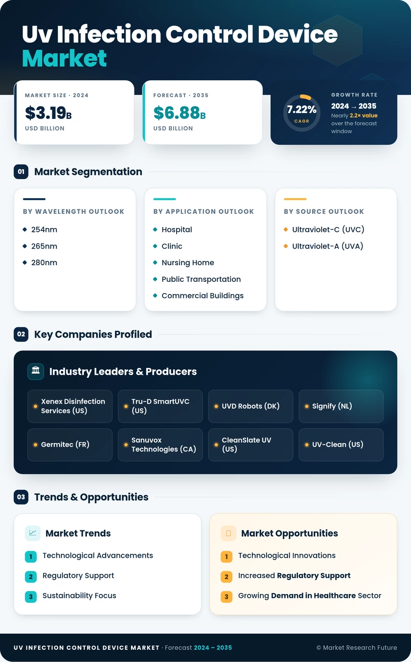 UV Infection Control Device Market Research Report — Global Forecast till 2035 Infographic