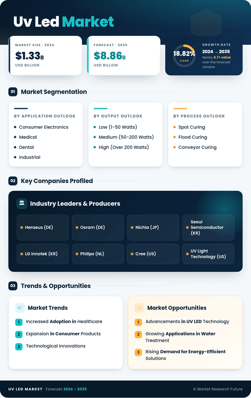 UV Led Market Research Report - Forecast Till 2035 Infographic
