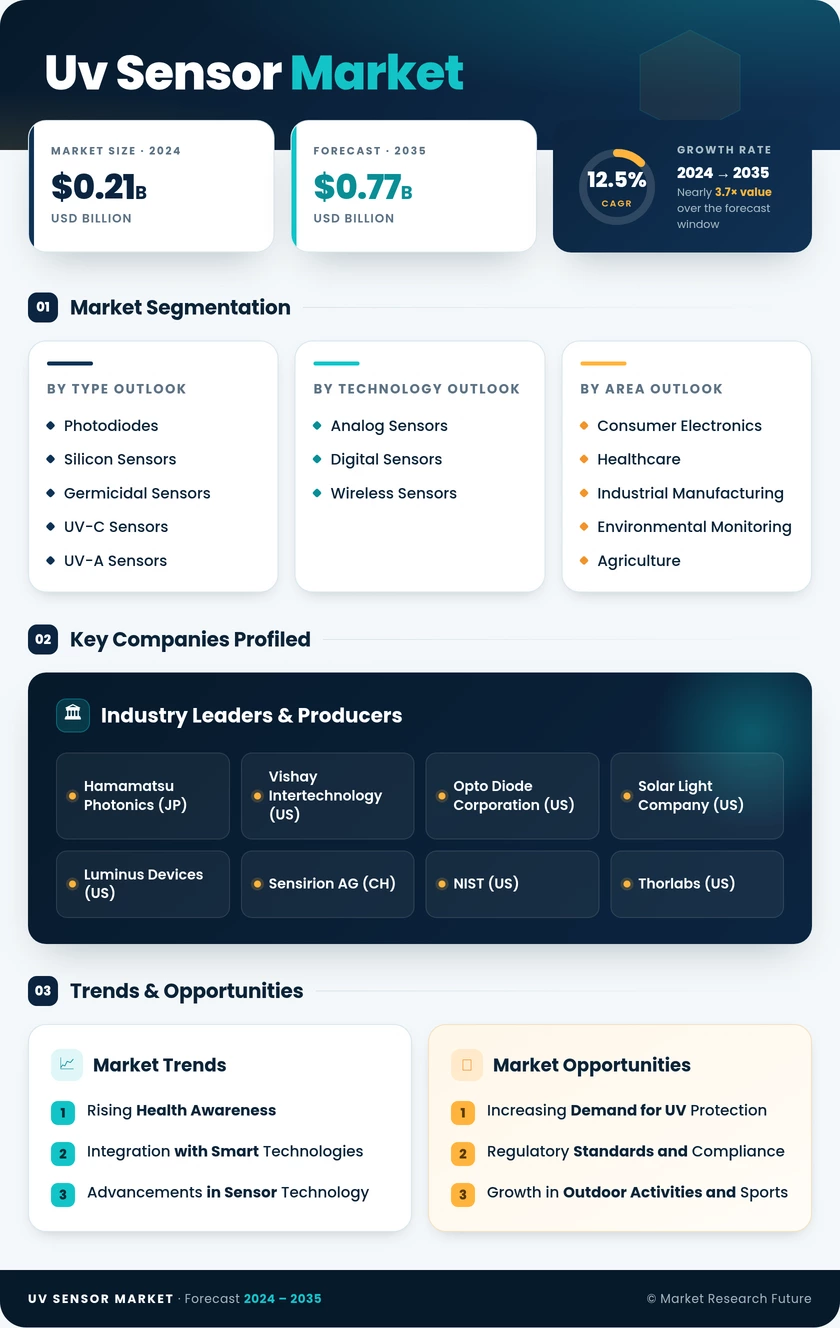 UV Sensor Market Research Report — Forecast Till 2035 Infographic