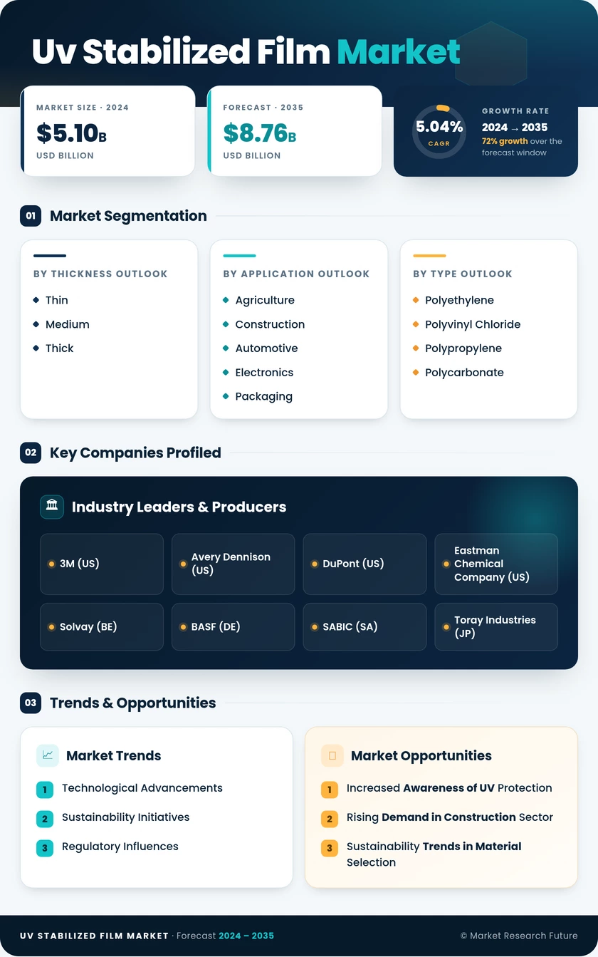 UV Stabilized Film Market Research Report - Global Forecast by 2035 Infographic