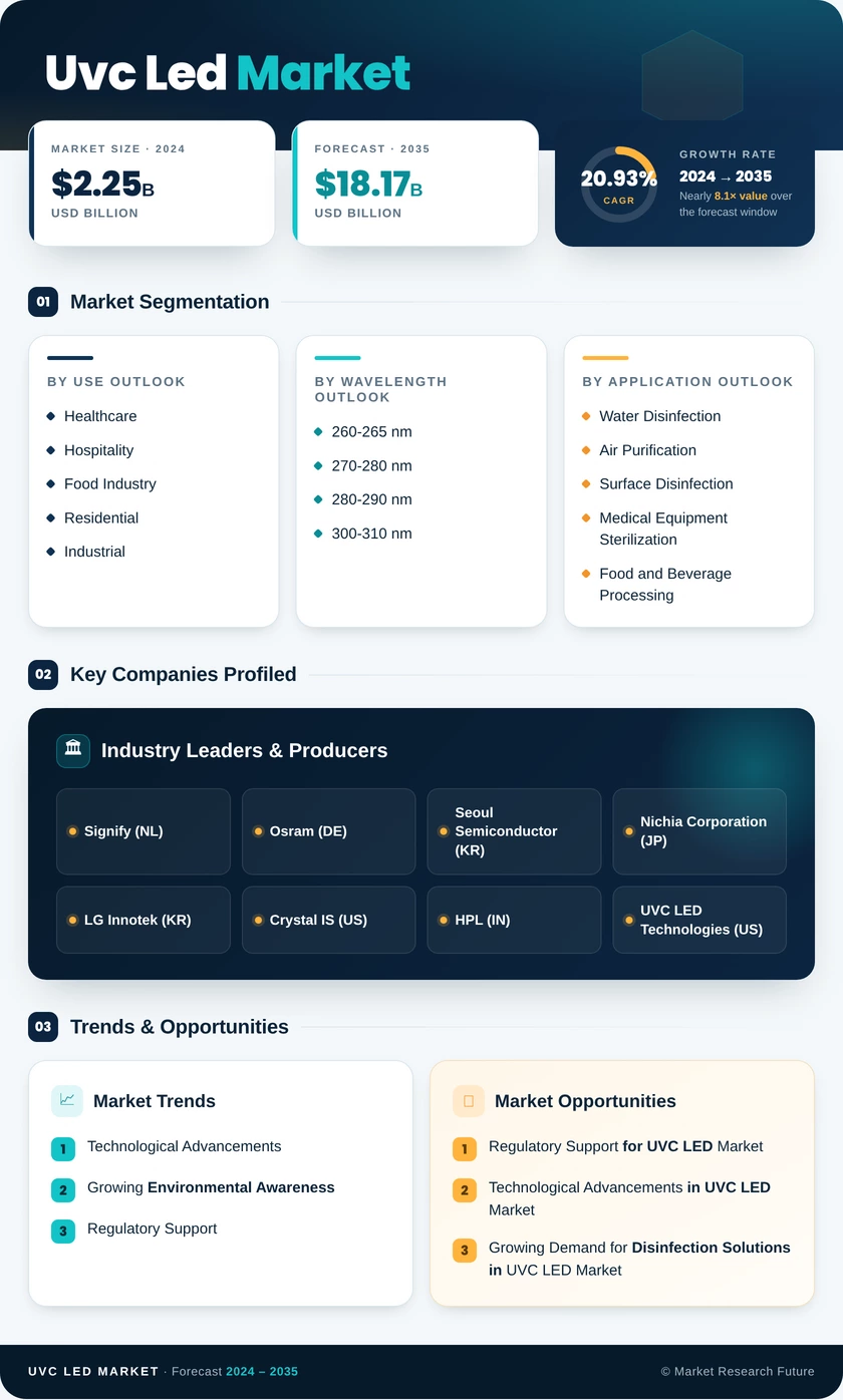 Uvc Led Market Research Report - Forecast Till 2035 Infographic
