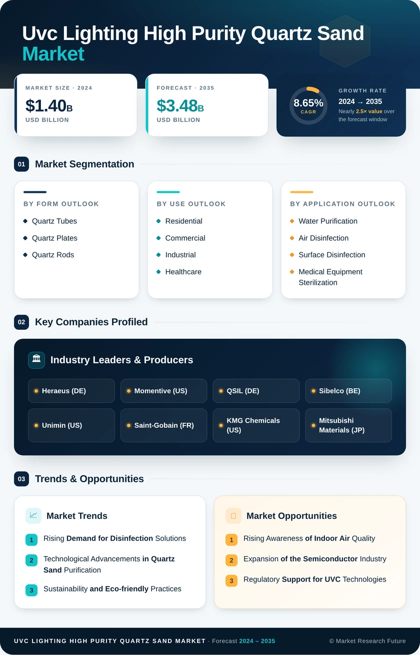 UVC Lighting High purity Quartz Sand Market Research Report - Global Forecast by 2035 Infographic
