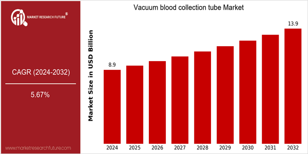 home-ubuntu-www-mrf_ne_design-batch-2-cp-vacuum-blood-collection-tube-market size