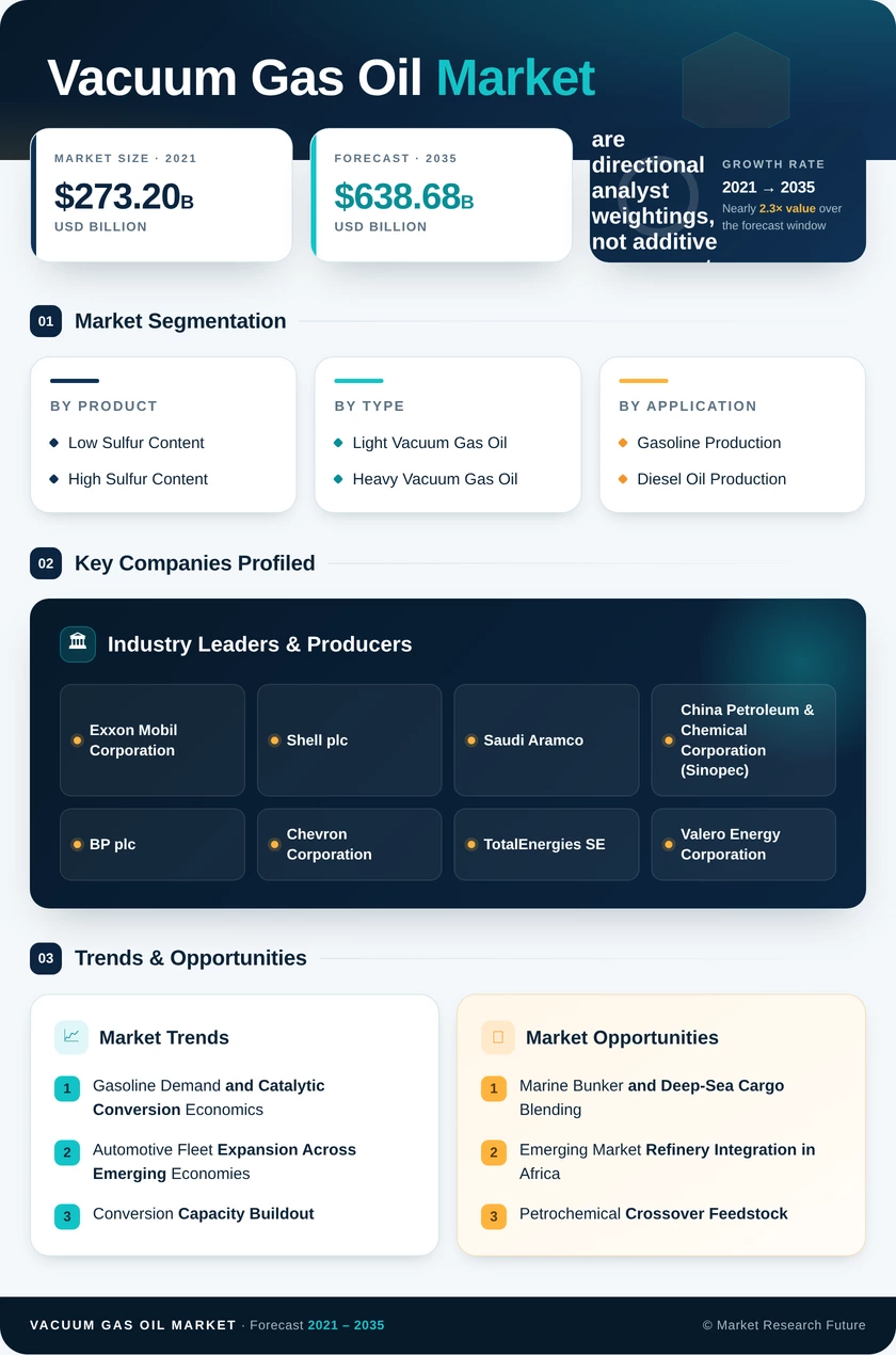 Vacuum Gas Oil Market Research Report—Global Forecast till 2035 Infographic