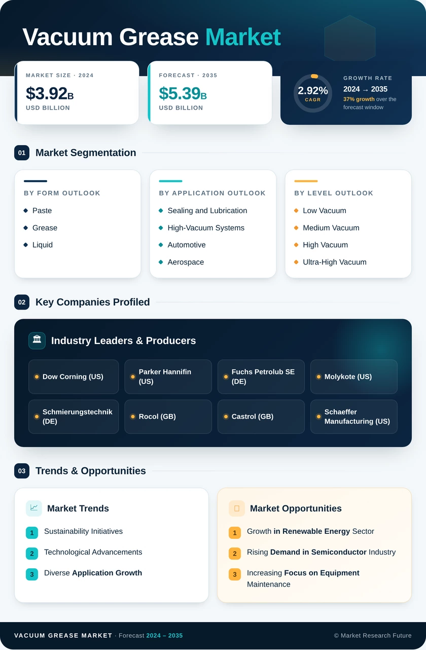 Vacuum Grease Market Research Report- Global Forecast till 2035 Infographic