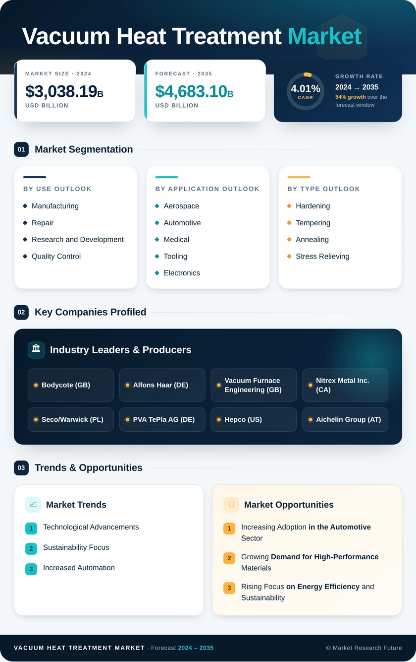 Vacuum Heat Treatment Market Research Report — Global Forecast till 2035 Infographic