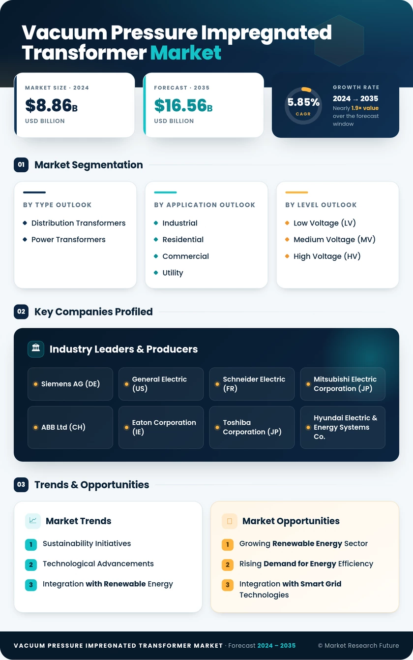 Vacuum Pressure Impregnated Transformer Market Research Report - Global Forecast till 2035 Infographic