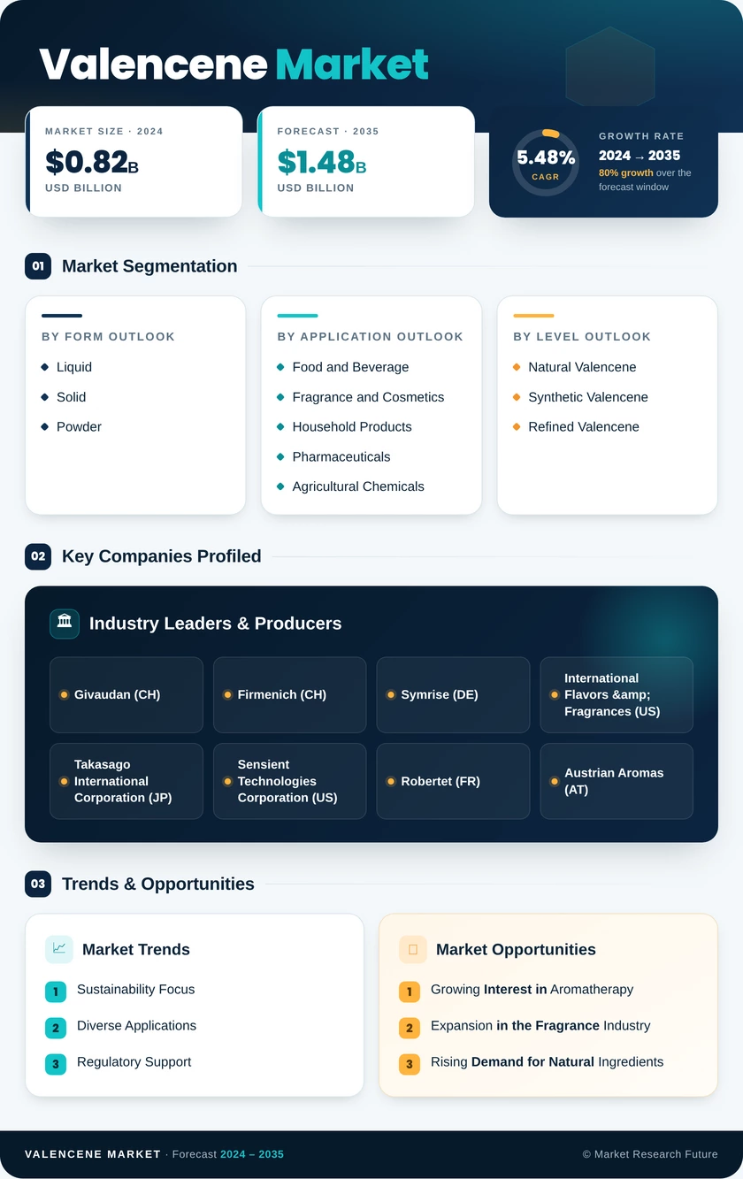 Valencene Market Research Report — Global Forecast till 2035 Infographic