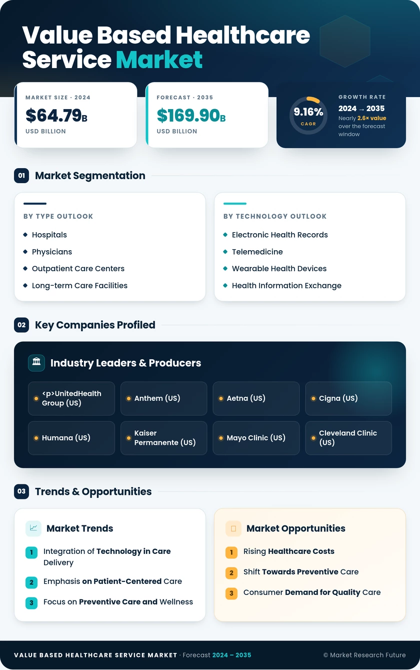 Value-Based Healthcare Service Market Research Report — Global Forecast till 2035 Infographic