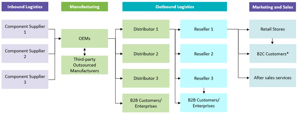 value-chain-enterprise-routers-and-switches