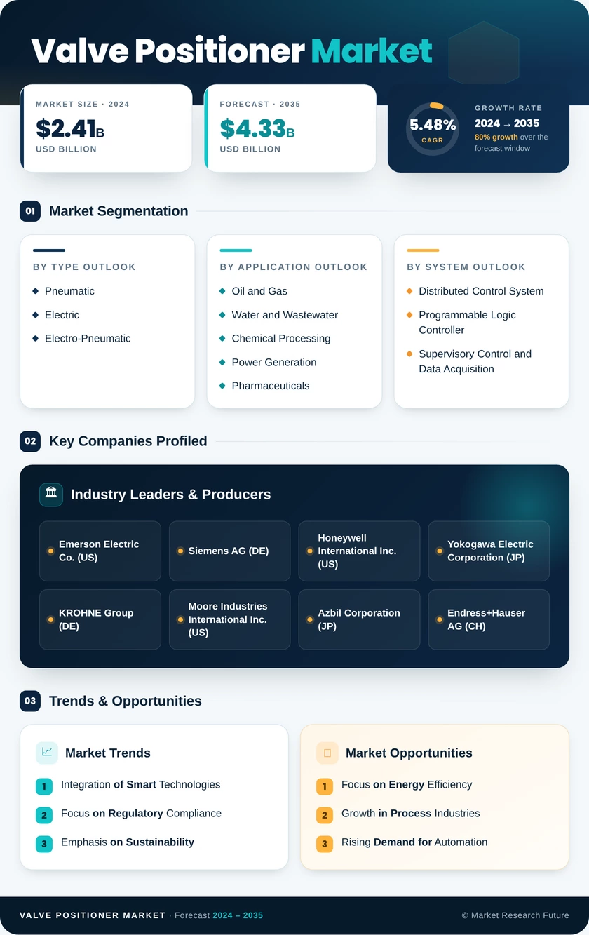 Valve Positioner Market Research Report — Global Forecast till 2035 Infographic