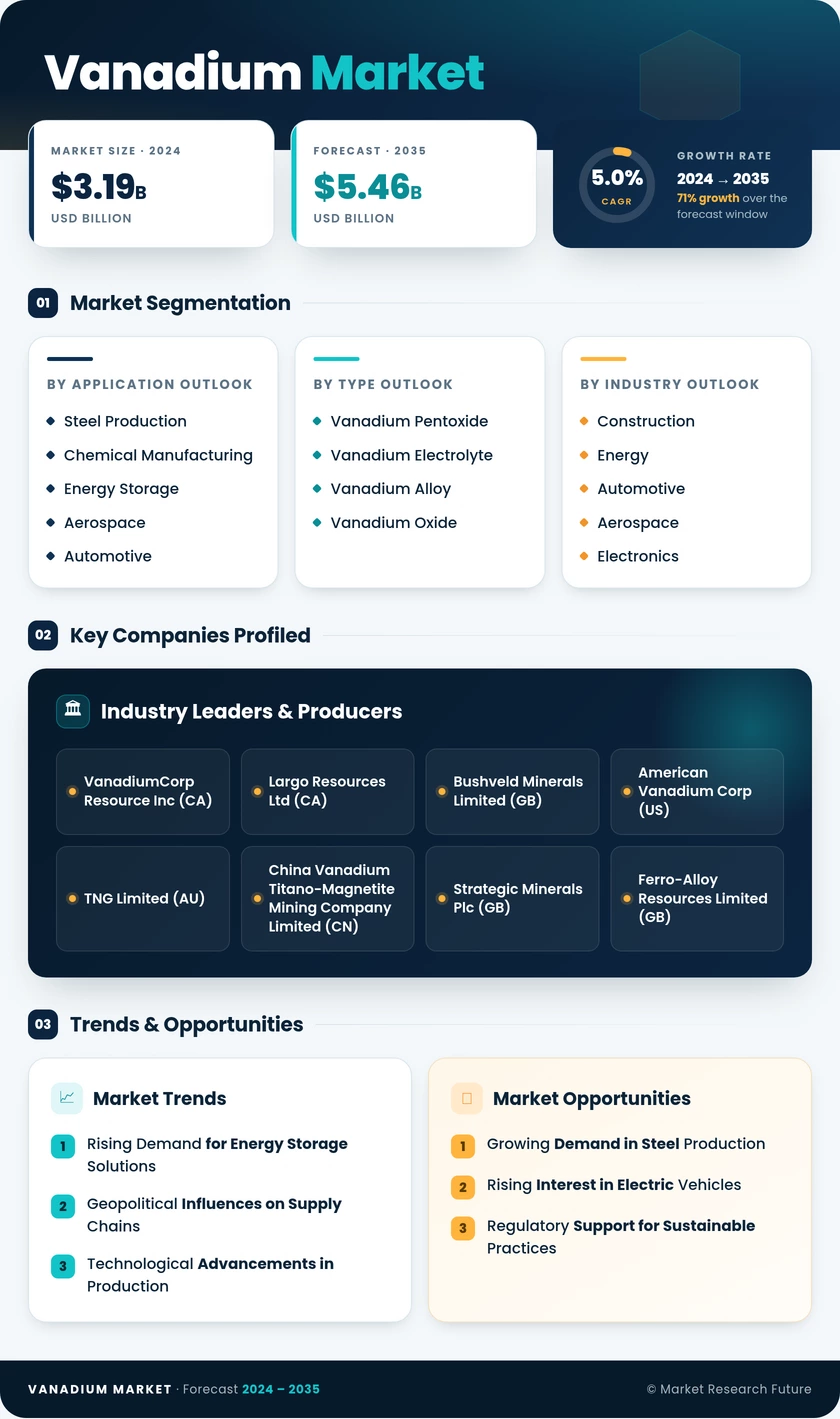 Vanadium Market Research Report - Global Forecast till 2035 Infographic