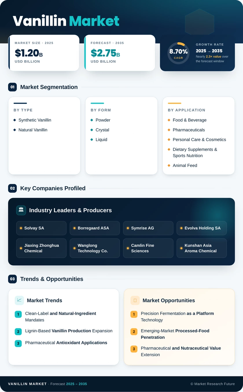 Vanillin Market Research Report — Global Forecast till 2035 Infographic
