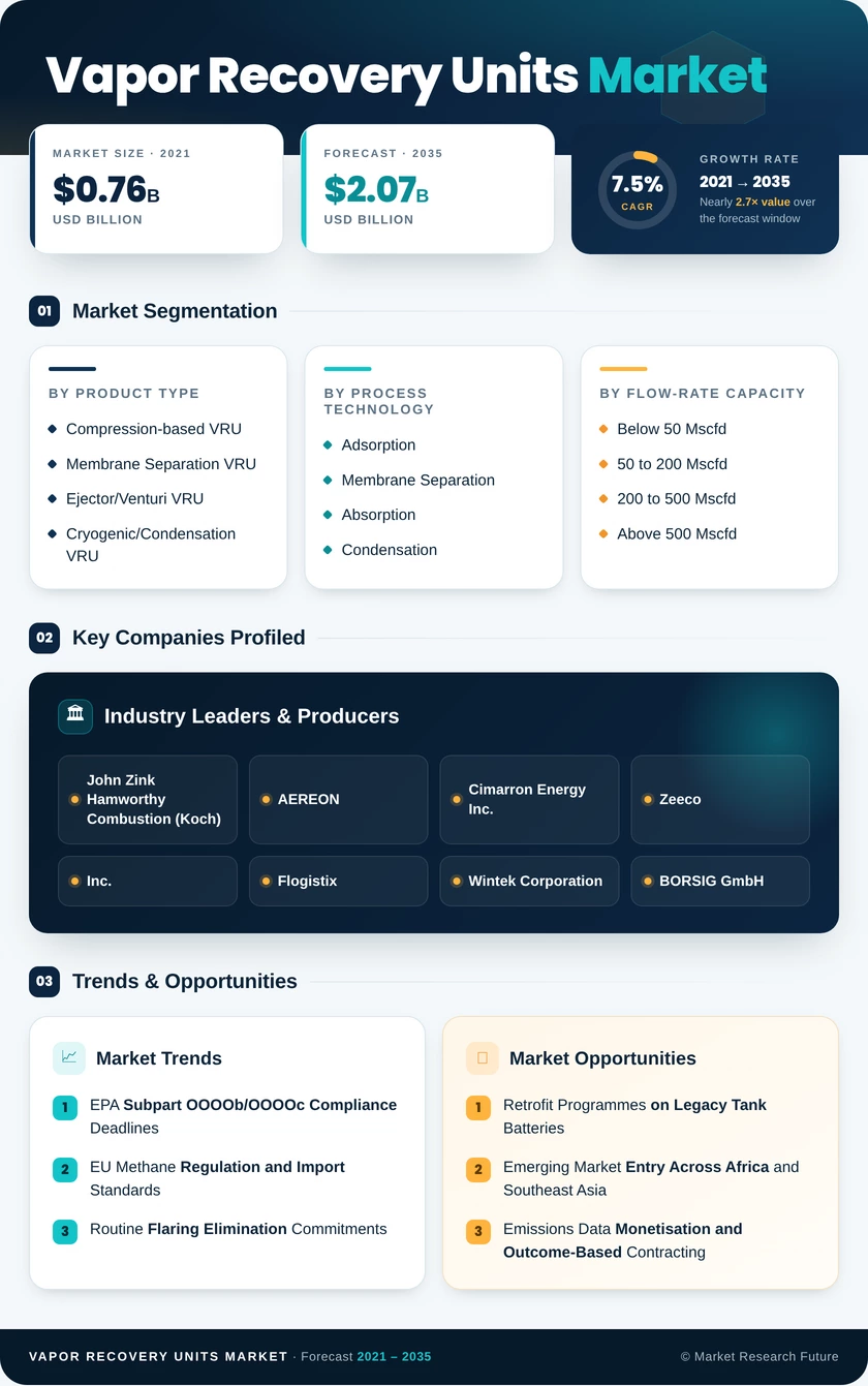 Vapor Recovery Units Market Research Report - Global Forecast till 2035 Infographic